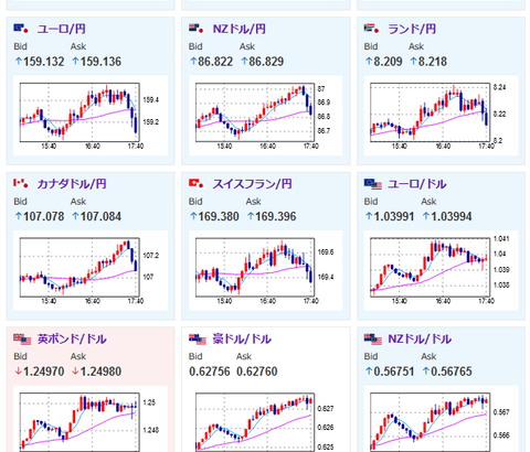 【相場】日銀利上げ期待で円買いの動き　１ドル１５３円割れギリギリ　金は非常に強く最高値を押し上げ続ける