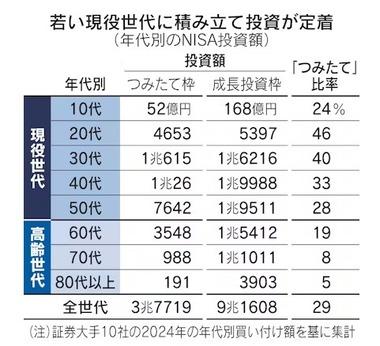 若い世代に積み立て投資が定着 20代は比率5割【新NISA元年】