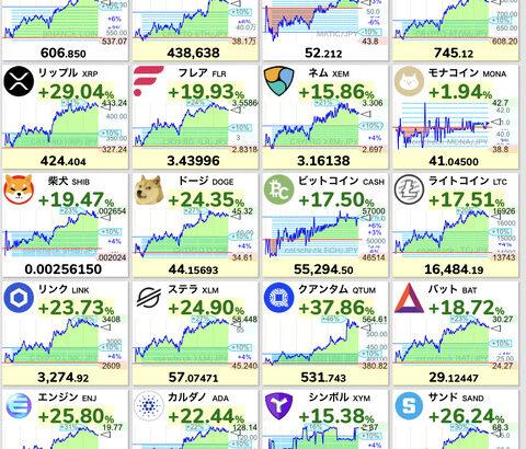 【仮想通貨】前日の暴落がなかったかように全面高wwwwwwwwww