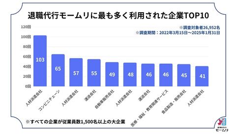 退職代行モームリ「退職代行の利用回数が多いランキング上位40社を発表します」