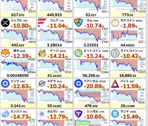 【悲報】ビットコイン97,000ドル割れ、仮想通貨全面安。春節アノマリー崩壊する