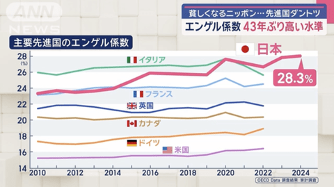 【悲報】貧しくなるニッポン…エンゲル係数28.3％と43年ぶり高い水準。ありがとう自民党