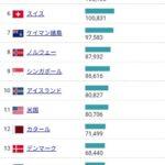 日本の一人あたりGDP、世界43位。意外とヘボっちいと判明