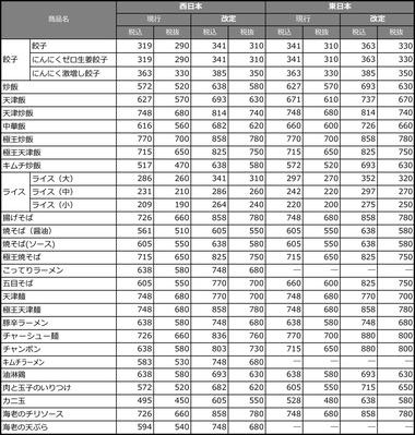 餃子の王将､2月14日に値上げ 餃子1皿341円→363円､炒飯627円→693円(東日本エリア･税込)