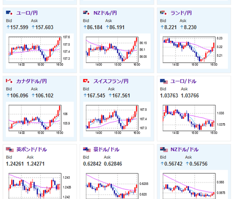 【相場】日本市場引け、特に材料もないのに円売りの動き　１ドル１５１円台後半