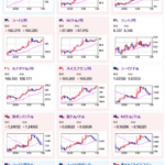 【為替相場】昨日の米CPI、パウエルFRB議長発言の調整か　米債利回り下落でドル売り、円売り続く　金が再び上昇中