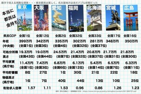 【悲報】東京に住むと、地方に住むより貧乏になることが発覚…家賃物価高すぎる