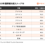 これだけ外国人旅行者の観光公害が起きてるのに収入はトルコ以下という絶望⤵