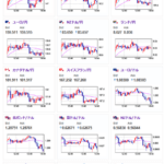 【相場】日本の消費はかなり弱い　ドル円は１４７円台前半を推移し日経平均も下げ幅を縮小　しかしトランプ関税回避はできず景気悪化懸念は根強い