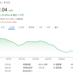 テスラ株、２ヶ月半で４割安　マスク氏不評で海外でも売れず