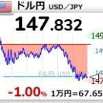 【緊急】1ドル147円台になってしまう 去年10月以来約5カ月ぶりの円高水準