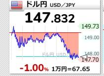 【緊急】1ドル147円台になってしまう 去年10月以来約5カ月ぶりの円高水準