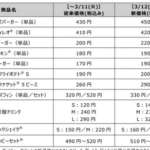 マクドナルド「ここまで耐えてきましたが、値上げです」