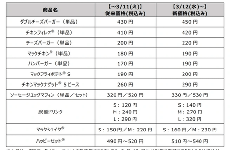 マクドナルド「ここまで耐えてきましたが、値上げです」