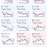【相場】想定通りのリスク回避の動き　株安、円高、ドル安　仮想通貨も政策期待外れで下落気味　金はまだ底堅く推移