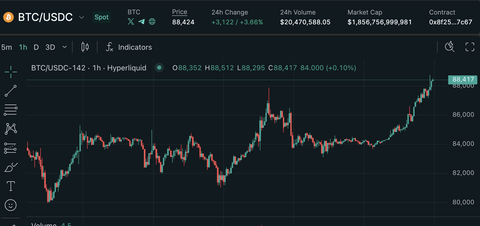 【速報】仮想通貨、バブル再開。ビットコインは8万8千ドル回復