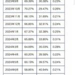 【悲報】円安､日本国内のiPhoneシェアを1年で10％減らす