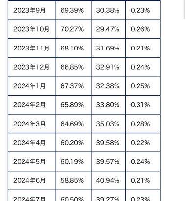 【悲報】円安､日本国内のiPhoneシェアを1年で10％減らす