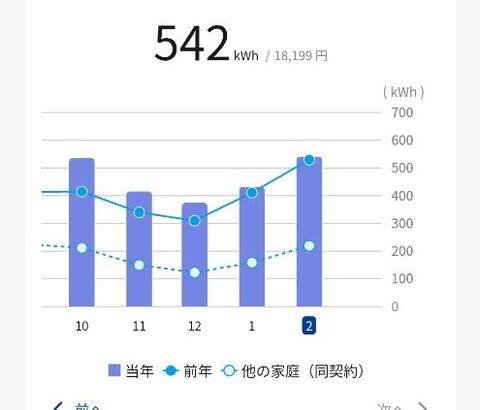 電気代がおかしいんだがちょっと見てくれない？