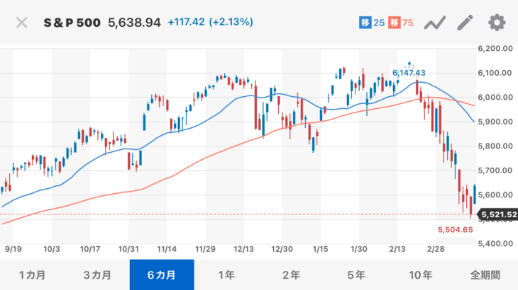 投資家「トランプが大統領になってから米国株が全然騰がらん。どうにかしろよ、これ！」