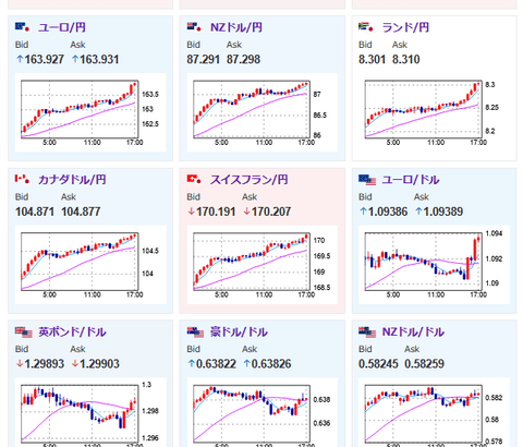 【相場】全面円安、金高で安定して推移　特に市場に影響を与えそうな材料は見当たらず