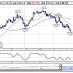 【通貨】外為：1ドル146円96銭前後と大幅なドル安・円高で推移