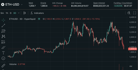 【悲報】仮想通貨、大暴落。イーサリアムは特に悲惨