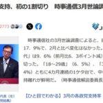 40歳代でも自民党離れか 40歳代の自民党支持が初の1割切り