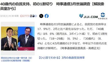 40歳代でも自民党離れか 40歳代の自民党支持が初の1割切り