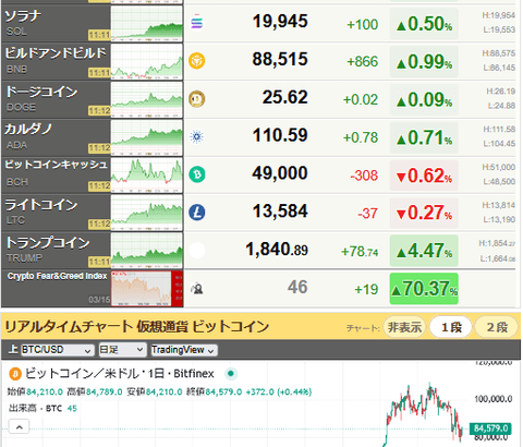 【相場】ビットコイン９万ドル復帰を目指すか　戦略準備への動きジワジワと進む