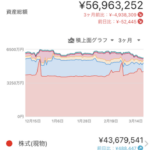 【悲報】株で500万円損した