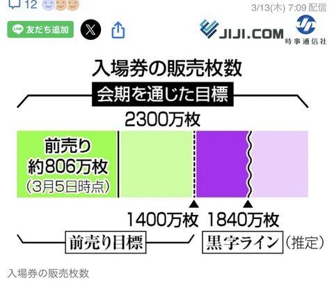 【悲報】大阪万博、赤字が確定かｗｗｗｗｗｗｗｗｗｗｗｗｗｗｗｗｗｗｗｗｗｗｗｗｗｗｗｗｗｗｗｗｗｗｗｗｗｗｗｗｗｗｗｗｗｗｗｗｗ