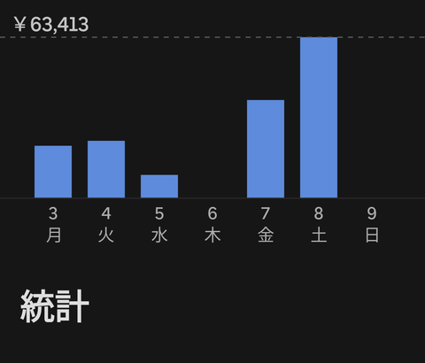 Uber配達員始めた東大生だけど、昨日の売上過去最高を更新した