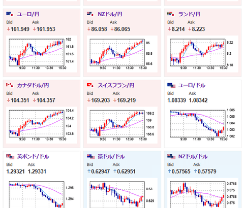 【相場】日本CPI発表後ジリジリ円売りで１４９円台半ば　前月より伸びが鈍化、サービスの伸びなど停滞で利上げ期待後退が材料か