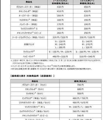 【悲報】マクドナルド､また値上げ 3月12日から｢ハンバーガー｣190円 ｢ポテトS｣190円 ｢チキンマックナゲット5ピース｣290円など