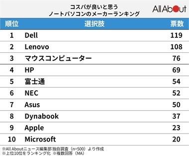 全国10～70代の男女500人に聞いた｢コスパがよいと思うノートPCのメーカー｣ランキング 1位は｢Dell｣ 2位は｢Lenovo｣