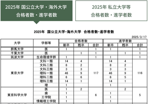 【速報】筑駒さん(1学年160人)、東大117人合格。理三15人