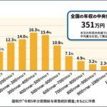 日本人の年収中央値、350万円