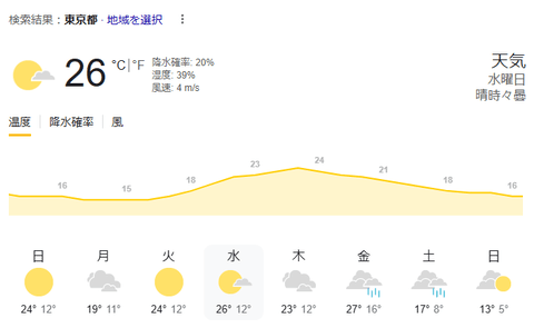 【悲報】水曜日の東京、26℃か