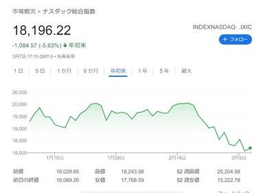 生活費切り詰めてNISAでナスダック買ってるけどマジで気が狂いそう