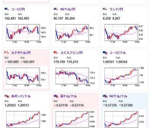 【相場】欧州市場でも徐々にドル売りで１ドル１５０円台前半へ　金は反発上昇で強い　仮想通貨もジリジリ下げ幅を縮める