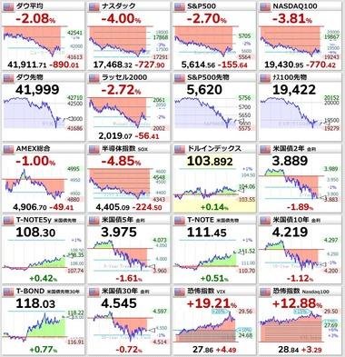 アメリカ株が大幅下落 トランプ関税･政府支出の大幅削減によるリセッション(景気後退)警戒