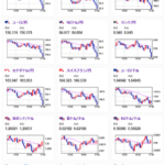 【相場】欧州市場入り、三村財務官発言などで円高押し　１ドル１５０円付近に　金、ビットコインはお昼頃から特に大きな変動はなし