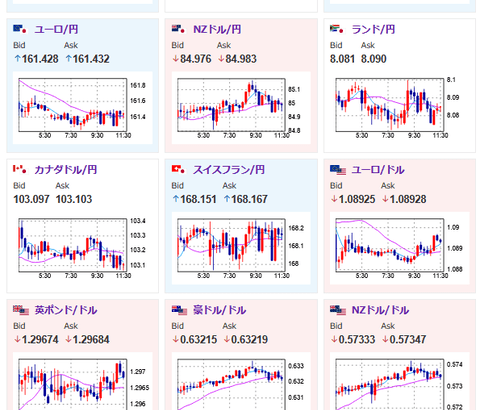 【為替相場】ドル円は１ドル１４８円台前半で横這い　本日１２時１０分より植田日銀総裁参院財政金融委員会に出席　ただし昨日も発言のため影響は少なめか