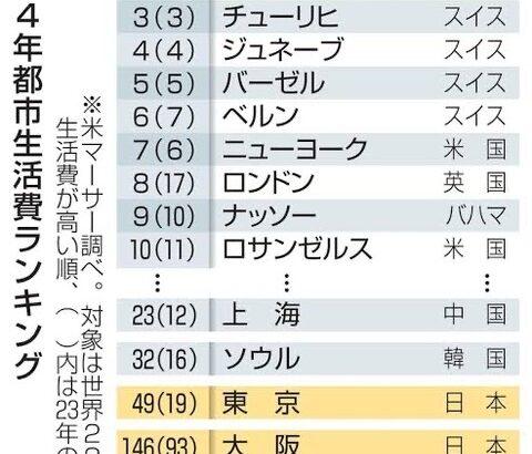 日本の物価、全然高くなかった…  物価の高い都市ランキング１位香港、2位シンガ、3位チューリヒ