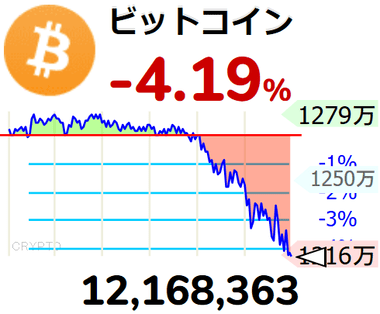 仮想通貨の価格が大幅下落 ビットコインは1200万円割れ