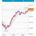 【朗報】１ドル150円いきそう😭