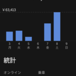 Uber配達員始めた東大生だけど、昨日の売上過去最高を更新した