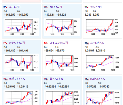 【相場】ドル円は朝の記事通り円安かつボラありで一時１５０円目前　仮想通貨も伸び株は上値が重くマイナス圏で引け　金は横這い圏