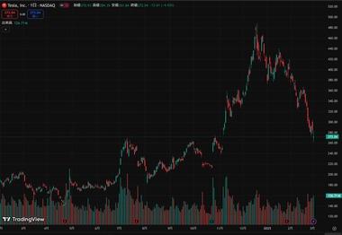 テスラ株､2か月半で40%下落 イーロン･マスクがトランプにべったりでテスラ離れ進む 欧州で45%減 中国でもBYDに押され50%減